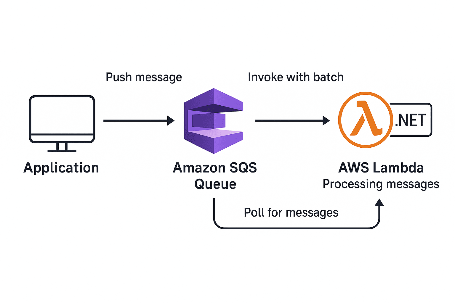 Processing SQS Messages with .NET Lambda