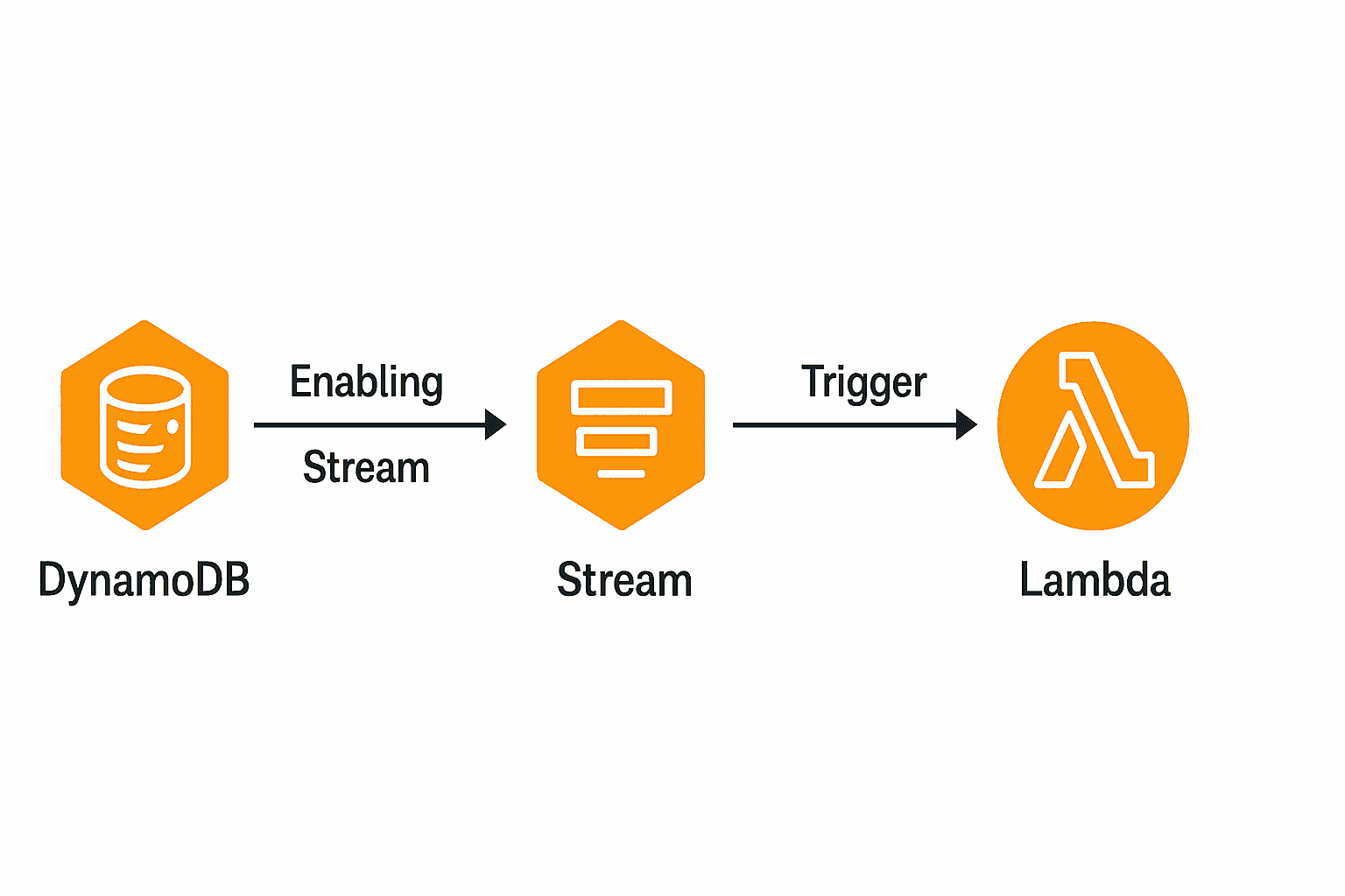 Consuming DynamoDB Streams with .NET Lambda