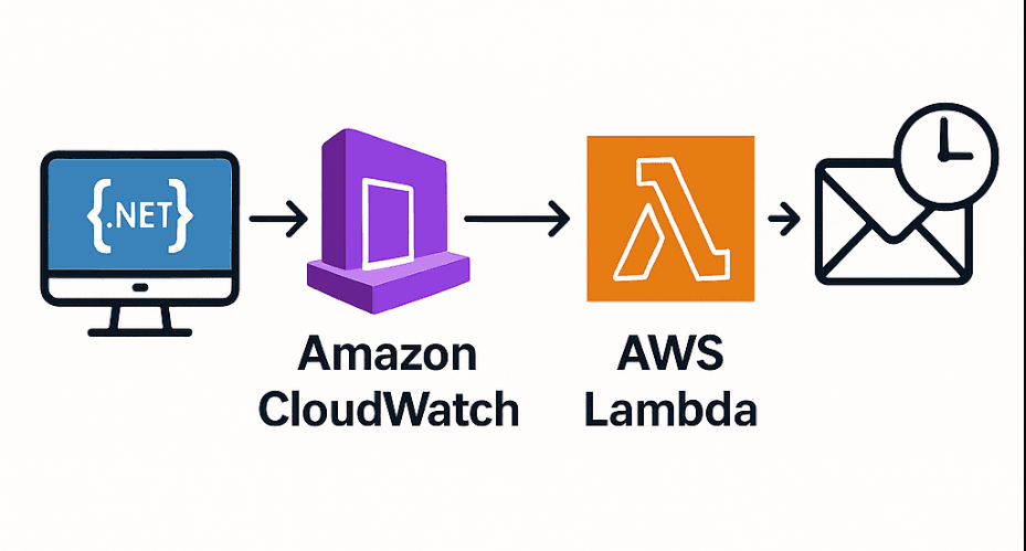Scheduling Tasks with CloudWatch and .NET Lambda