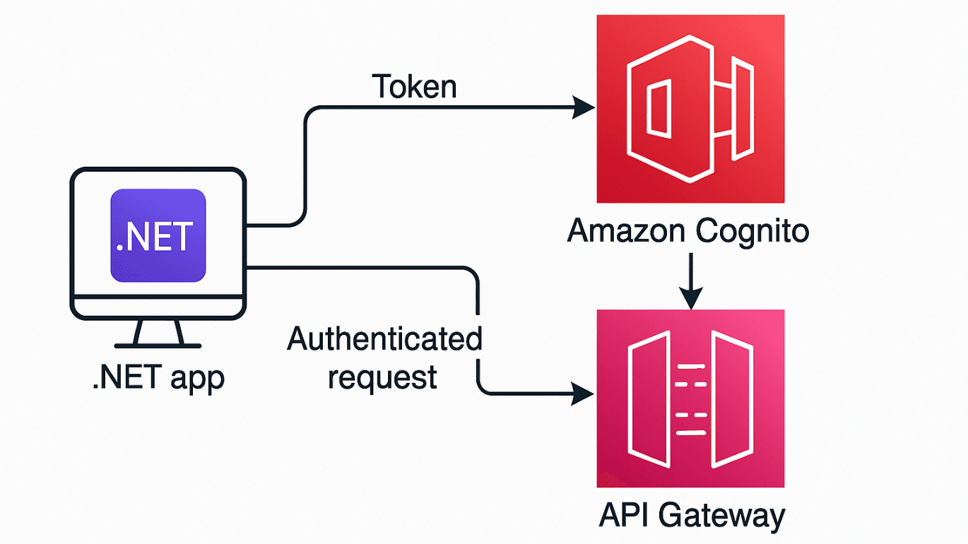 Authenticating API Gateway with Cognito in .NET Apps